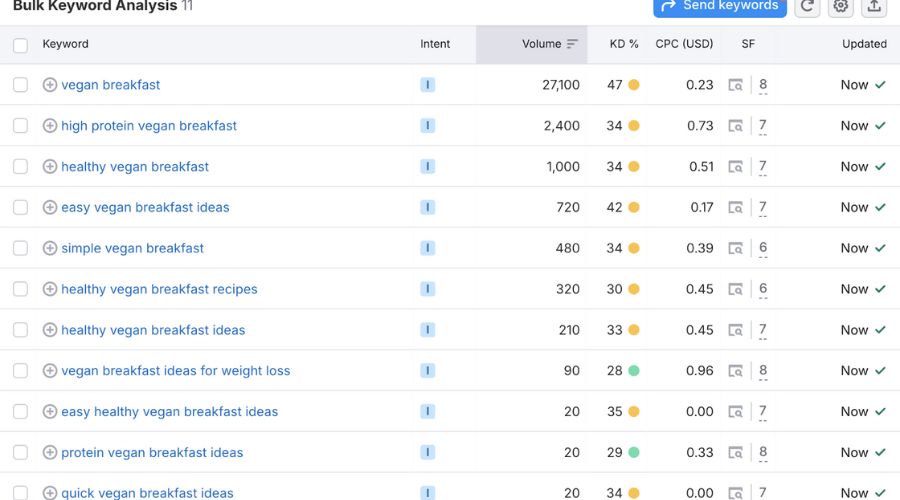 Evaluating Keyword Performance and Content Gaps