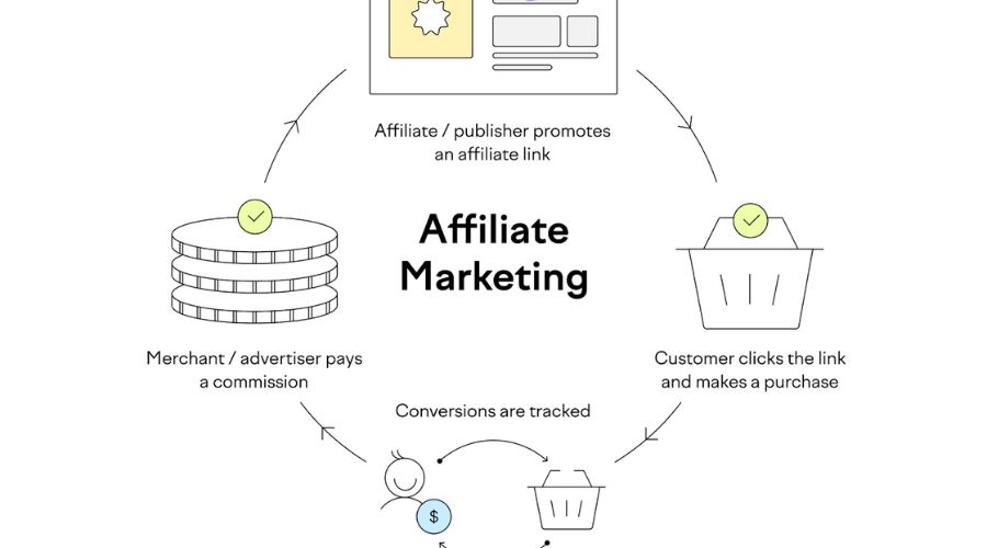 Understanding the SEMrush Affiliate Program